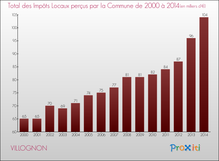 Evolution des Impôts Locaux pour la commune de VILLOGNON de 2000 à 2014 Evolution des Impôts Locaux pour VILLOGNON de 2000 à 2014