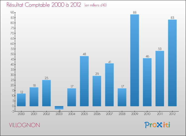 Evolution du résultat comptable pour la commune de VILLOGNON de 2000 à 2012 Evolution du résultat comptable pour VILLOGNON de 2000 à 2012