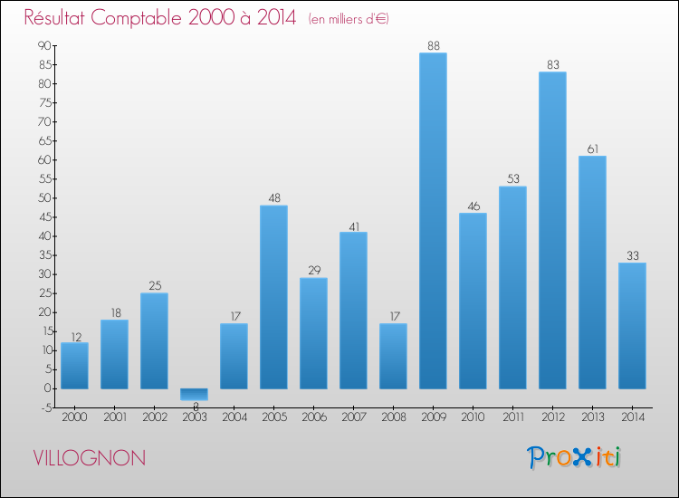 Evolution du résultat comptable pour la commune de VILLOGNON de 2000 à 2014 Evolution du résultat comptable pour VILLOGNON de 2000 à 2014