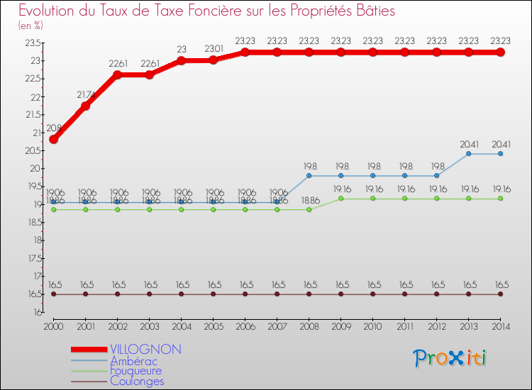 Evolution du taux de la taxe foncière sur le bati pour VILLOGNON et les communes proches de 2000 à 2014 Comparaison des taux de taxe foncière sur le bati pour VILLOGNON et les communes voisines de 2000 à 2014