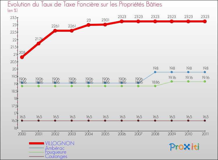 Evolution du taux de la taxe foncière sur le bati pour VILLOGNON et les communes proches Comparaison des taux de taxe foncière sur le bati pour VILLOGNON et les communes voisines
