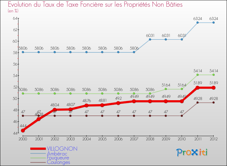Evolution du taux de la taxe foncière sur les immeubles et terrains non batis pour VILLOGNON et les communes proches de 2000 à 2012 Comparaison des taux de la taxe foncière sur les immeubles et terrains non batis pour VILLOGNON et les communes voisines de 2000 à 2012