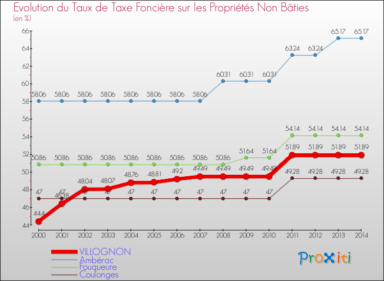 Evolution du taux de la taxe foncière sur les immeubles et terrains non batis pour VILLOGNON et les communes proches de 2000 à 2014 Comparaison des taux de la taxe foncière sur les immeubles et terrains non batis pour VILLOGNON et les communes voisines de 2000 à 2014