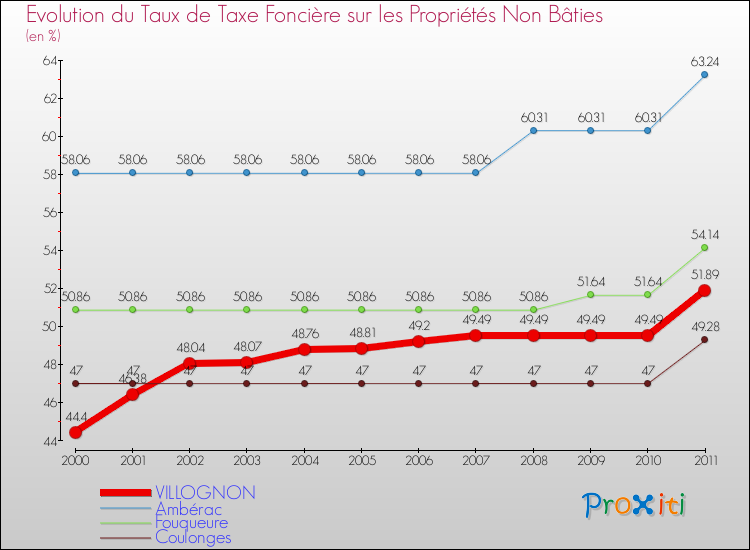 Evolution du taux de la taxe foncière sur les immeubles et terrains non batis pour VILLOGNON et les communes proches Comparaison des taux de la taxe foncière sur les immeubles et terrains non batis pour VILLOGNON et les communes voisines