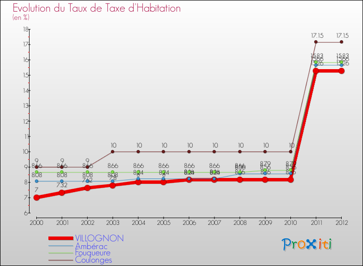 Evolution du taux de la taxe d'habitation pour VILLOGNON et les communes proches Comparaison des taux de la taxe d'habitation pour VILLOGNON et les communes voisines