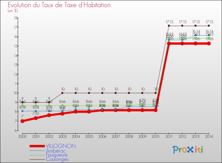 Evolution du taux de la taxe d'habitation pour VILLOGNON et les communes proches de 2000 à 2014 Comparaison des taux de la taxe d'habitation pour VILLOGNON et les communes voisines de 2000 à 2014
