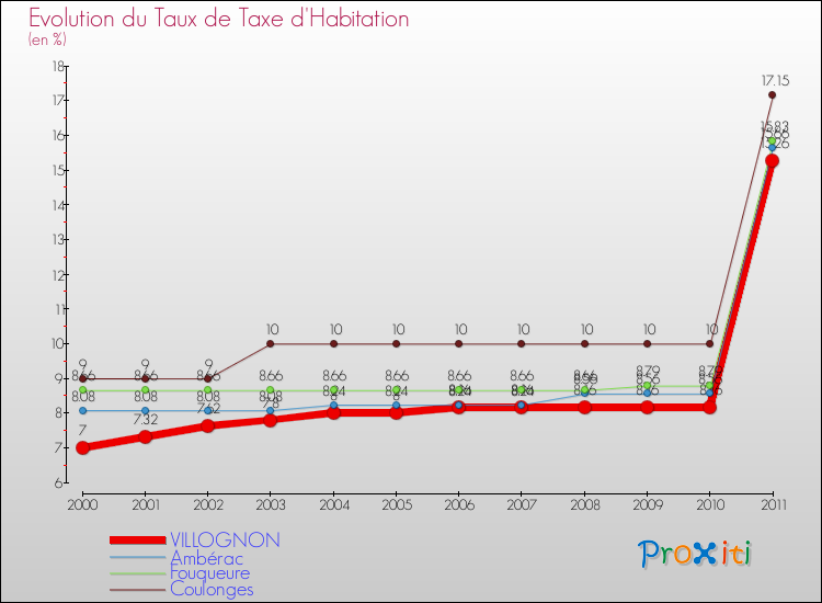 Evolution du taux de la taxe d'habitation pour VILLOGNON et les communes proches Comparaison des taux de la taxe d'habitation pour VILLOGNON et les communes voisines
