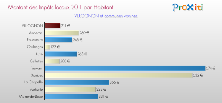Montant des impôts locaux par Habitant pour VILLOGNON et les communes proches Comparaison des impôts locaux par habitant pour VILLOGNON et les communes voisines