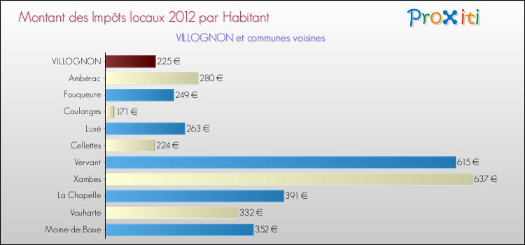 Montant des impôts locaux par Habitant pour VILLOGNON et les communes proches Comparaison des impôts locaux par habitant pour VILLOGNON et les communes voisines