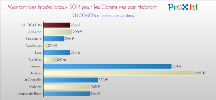 Montant des impôts locaux par Habitant pour VILLOGNON et les communes proches en 2014 Comparaison des impôts locaux par habitant pour VILLOGNON et les communes voisines en 2014
