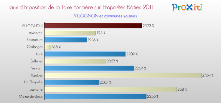 Taux d'imposition de la taxe foncière sur le bati 2011 pour VILLOGNON et les communes proches Comparaison des taux d'imposition de la taxe foncière sur le bati 2011 pour VILLOGNON et les communes voisines