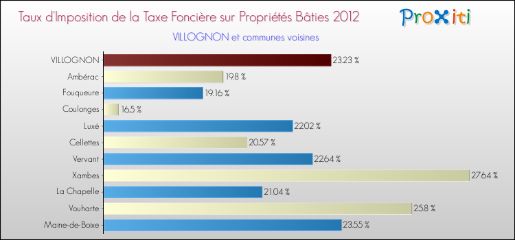 Taux d'imposition de la taxe foncière sur le bati 2012 pour VILLOGNON et les communes proches Comparaison des taux d'imposition de la taxe foncière sur le bati 2012 pour VILLOGNON et les communes voisines