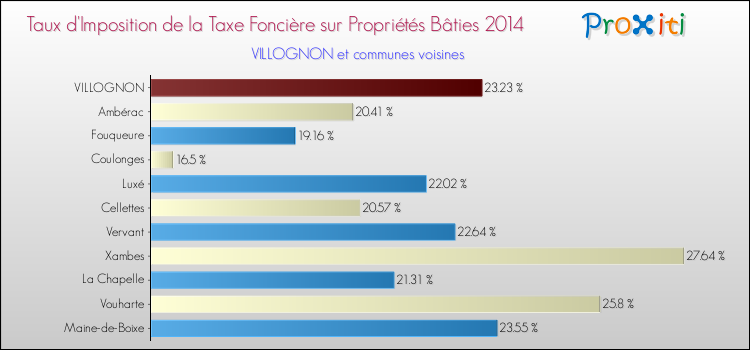 Taux d'imposition de la taxe foncière sur le bati 2014 pour VILLOGNON et les communes proches Comparaison des taux d'imposition de la taxe foncière sur le bati 2014 pour VILLOGNON et les communes voisines