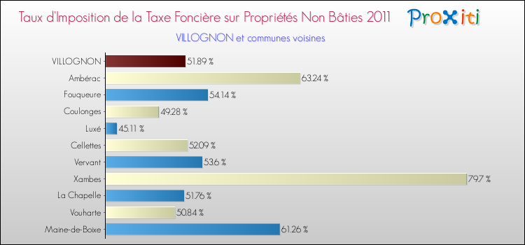 Taux d'imposition de la taxe foncière sur les immeubles et terrains non batis 2011 pour VILLOGNON et les communes proches Comparaison des taux d'imposition de la taxe foncière sur les immeubles et terrains non batis 2011 pour VILLOGNON et les communes voisines