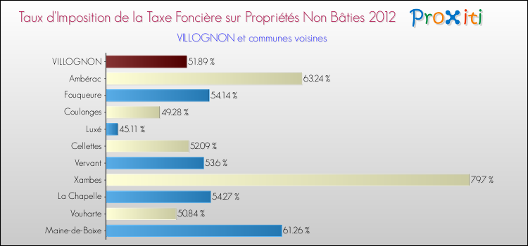 Taux d'imposition de la taxe foncière sur les immeubles et terrains non batis 2012 pour VILLOGNON et les communes proches Comparaison des taux d'imposition de la taxe foncière sur les immeubles et terrains non batis 2012 pour VILLOGNON et les communes voisines