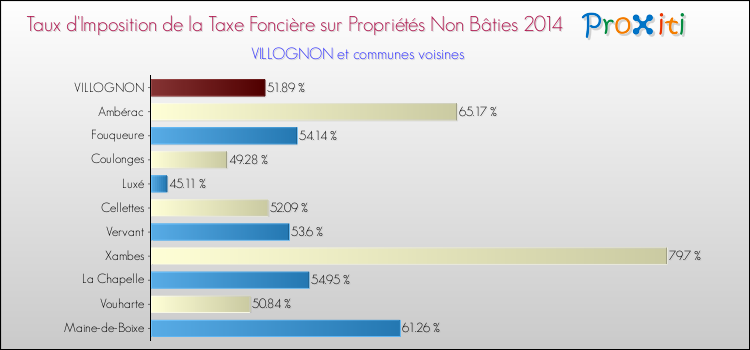 Taux d'imposition de la taxe foncière sur les immeubles et terrains non batis 2014 pour VILLOGNON et les communes proches Comparaison des taux d'imposition de la taxe foncière sur les immeubles et terrains non batis 2014 pour VILLOGNON et les communes voisines