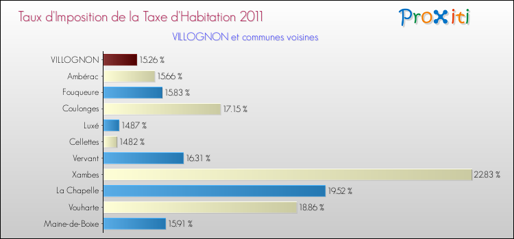 Taux d'imposition de la taxe d'habitation 2011 pour VILLOGNON et les communes proches Comparaison des taux d'imposition de la taxe d'habitation 2011 pour VILLOGNON et les communes voisines