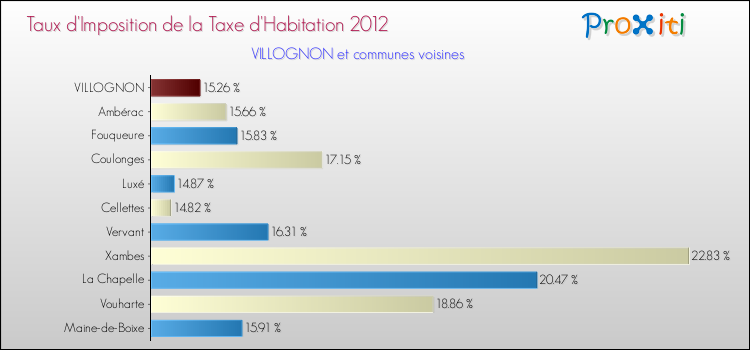Taux d'imposition de la taxe d'habitation 2012 pour VILLOGNON et les communes proches Comparaison des taux d'imposition de la taxe d'habitation 2012 pour VILLOGNON et les communes voisines
