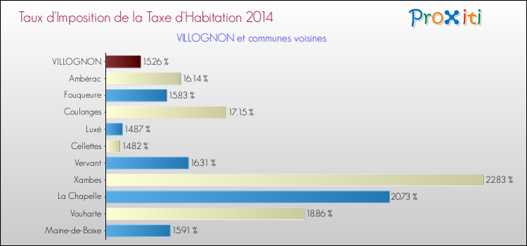 Taux d'imposition de la taxe d'habitation 2014 pour VILLOGNON et les communes proches Comparaison des taux d'imposition de la taxe d'habitation 2014 pour VILLOGNON et les communes voisines