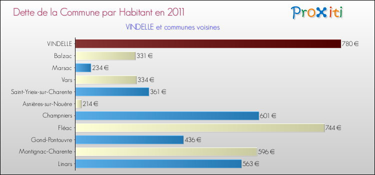 Dette par habitant de la commune en 2011 pour VINDELLE et les communes proches Comparaison de la dette par habitant de la commune en 2011 pour VINDELLE et les communes voisines