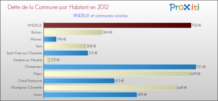 Dette par habitant de la commune en 2012 pour VINDELLE et les communes proches Comparaison de la dette par habitant de la commune en 2012 pour VINDELLE et les communes voisines