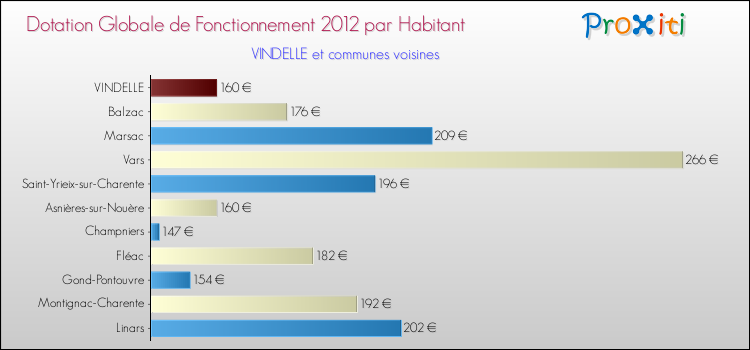 Montant des dotations globales de fonctionnement DGF par Habitant pour VINDELLE et les communes proches Comparaison des des dotations globales de fonctionnement DGF par habitant pour VINDELLE et les communes voisines