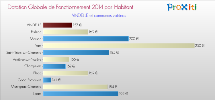 Montant des dotations globales de fonctionnement DGF par Habitant pour VINDELLE et les communes proches en 2014. Comparaison des des dotations globales de fonctionnement DGF par habitant pour VINDELLE et les communes voisines en 2014.