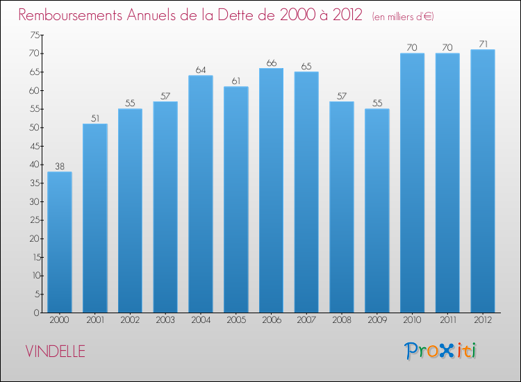 Evolution de l'annuité de la dette pour la commune de VINDELLE de 2000 à 2012 Annuités de la dette pour VINDELLE de 2000 à 2012