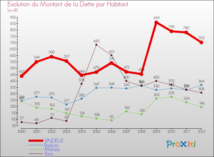 Evolution de la dette par habitant pour la commune de VINDELLE et les communes proches de 2000 à 2012 Comparaison de la dette par habitant pour VINDELLE et les communes voisines de 2000 à 2012