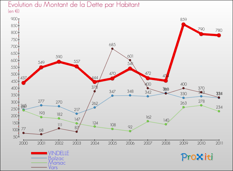 Evolution de la dette par habitant pour la commune de VINDELLE et les communes proches Comparaison de la dette par habitant pour VINDELLE et les communes voisines