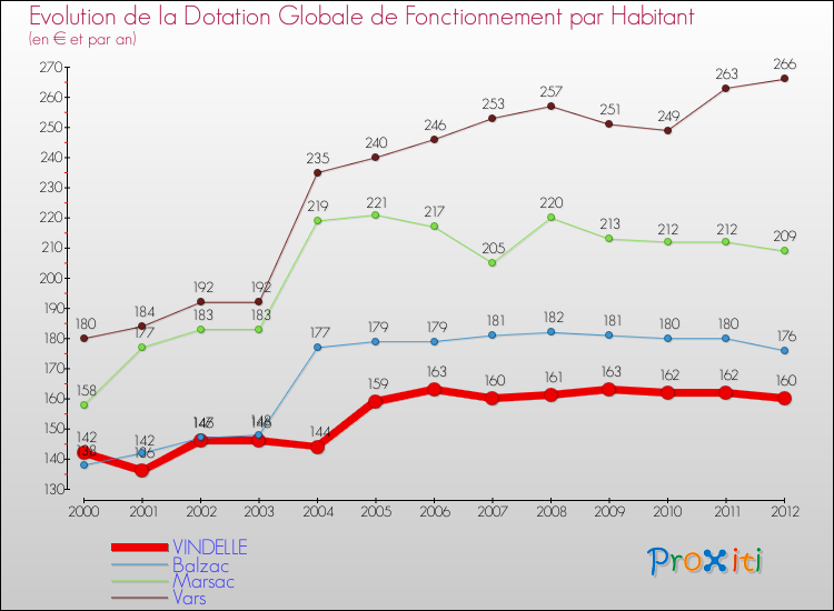 Evolution et montant de la dotation globale de fonctionnement par Habitant pour VINDELLE et les communes proches Comparaison des dotations globales de fonctionnement par habitant pour VINDELLE et les communes voisines