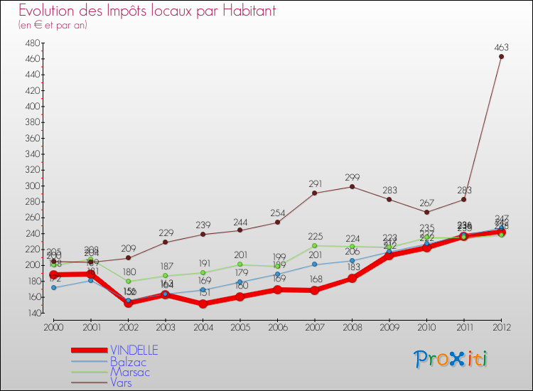 Evolution et montant des impôts locaux par Habitant pour VINDELLE et les communes proches Comparaison des impôts locaux par habitant pour VINDELLE et les communes voisines
