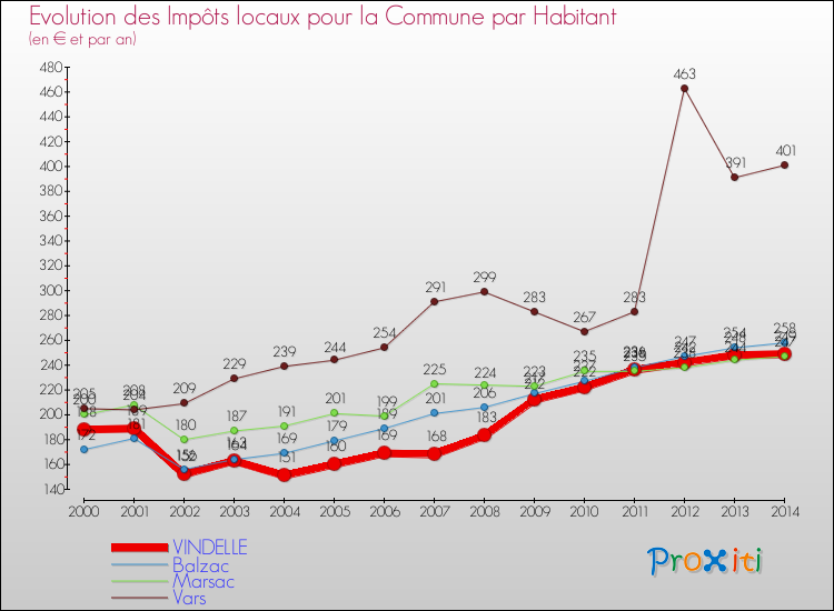 Evolution et montant des impôts locaux par Habitant pour VINDELLE et les communes proches de 2000 à 2014 Comparaison des impôts locaux par habitant pour VINDELLE et les communes voisines de 2000 à 2014