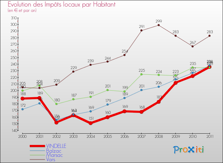 Evolution et montant des impôts locaux par Habitant pour VINDELLE et les communes proches Comparaison des impôts locaux par habitant pour VINDELLE et les communes voisines
