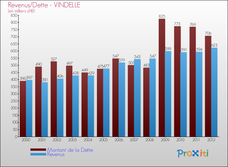 Evolution comparée de la dette et des revenus pour la commune de VINDELLE de 2000 à 2012 Comparaison de la dette et des revenus pour VINDELLE de 2000 à 2012