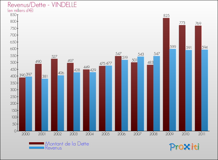 Evolution comparée de la dette et des revenus pour la commune de VINDELLE de 2000 à 2011 Comparaison de la dette et des revenus pour VINDELLE de 2000 à 2011