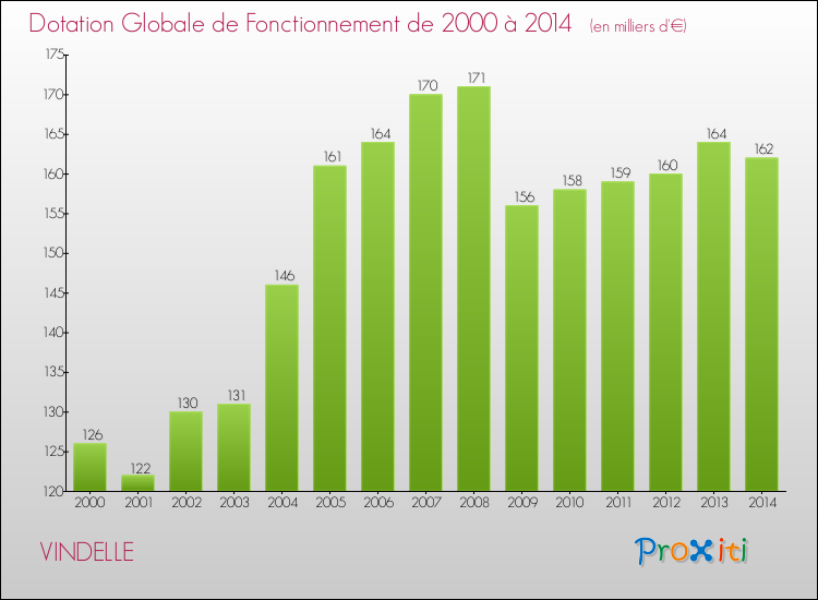 Evolution du montant de la Dotation Globale de Fonctionnement pour la commune de VINDELLE de 2000 à 2014 Evolution du montant de la Dotation Globale de Fonctionnement pour VINDELLE de 2000 à 2014