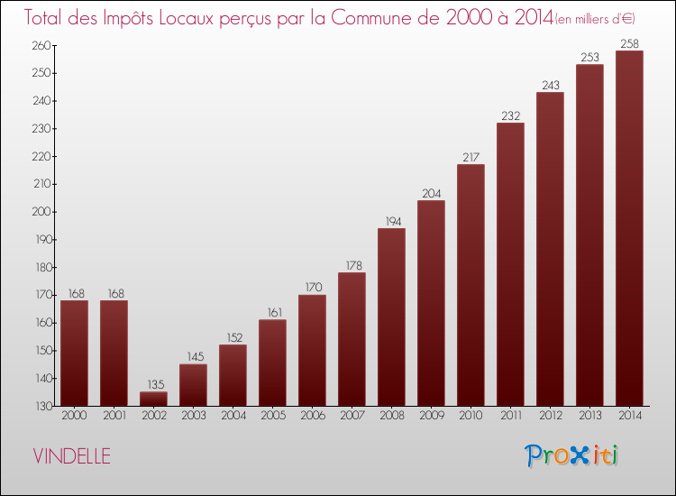 Evolution des Impôts Locaux pour la commune de VINDELLE de 2000 à 2014 Evolution des Impôts Locaux pour VINDELLE de 2000 à 2014