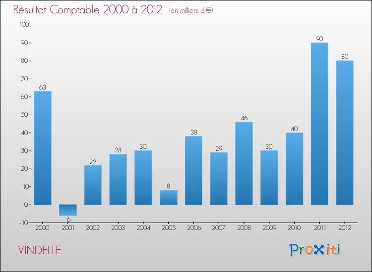 Evolution du résultat comptable pour la commune de VINDELLE de 2000 à 2012 Evolution du résultat comptable pour VINDELLE de 2000 à 2012