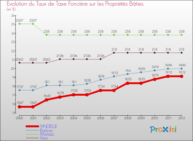Evolution du taux de la taxe foncière sur le bati pour VINDELLE et les communes proches de 2000 à 2012 Comparaison des taux de taxe foncière sur le bati pour VINDELLE et les communes voisines de 2000 à 2012