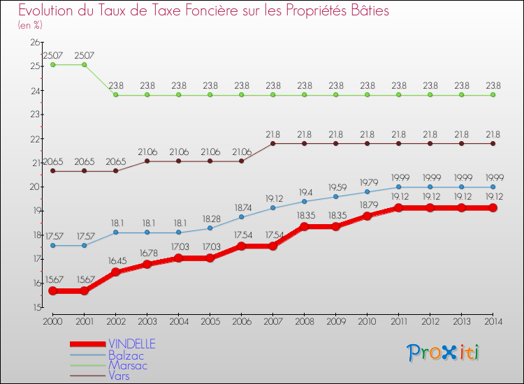 Evolution du taux de la taxe foncière sur le bati pour VINDELLE et les communes proches de 2000 à 2014 Comparaison des taux de taxe foncière sur le bati pour VINDELLE et les communes voisines de 2000 à 2014