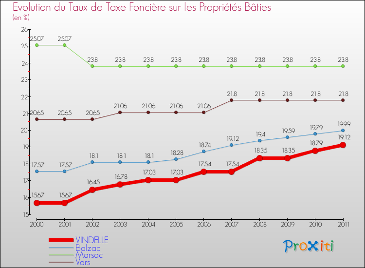 Evolution du taux de la taxe foncière sur le bati pour VINDELLE et les communes proches Comparaison des taux de taxe foncière sur le bati pour VINDELLE et les communes voisines