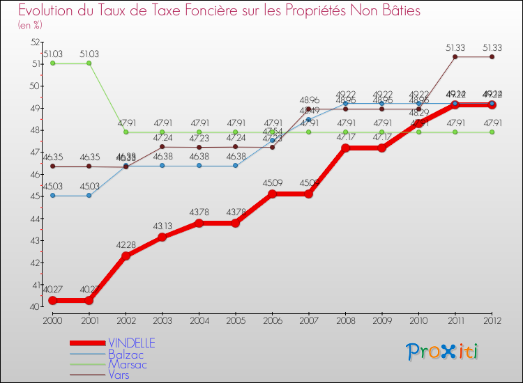 Evolution du taux de la taxe foncière sur les immeubles et terrains non batis pour VINDELLE et les communes proches de 2000 à 2012 Comparaison des taux de la taxe foncière sur les immeubles et terrains non batis pour VINDELLE et les communes voisines de 2000 à 2012