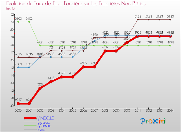 Evolution du taux de la taxe foncière sur les immeubles et terrains non batis pour VINDELLE et les communes proches de 2000 à 2014 Comparaison des taux de la taxe foncière sur les immeubles et terrains non batis pour VINDELLE et les communes voisines de 2000 à 2014