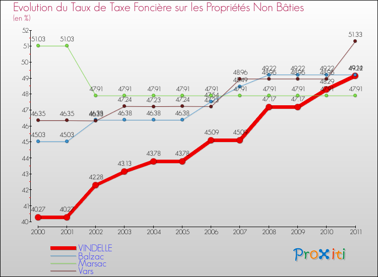 Evolution du taux de la taxe foncière sur les immeubles et terrains non batis pour VINDELLE et les communes proches Comparaison des taux de la taxe foncière sur les immeubles et terrains non batis pour VINDELLE et les communes voisines
