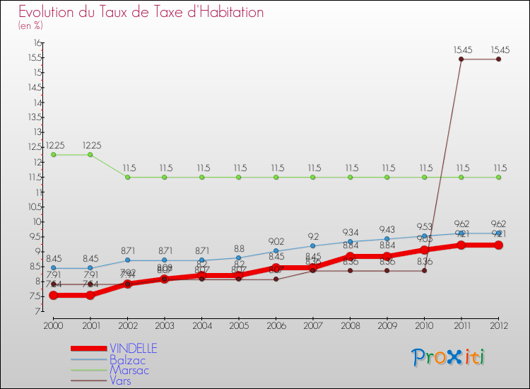 Evolution du taux de la taxe d'habitation pour VINDELLE et les communes proches Comparaison des taux de la taxe d'habitation pour VINDELLE et les communes voisines