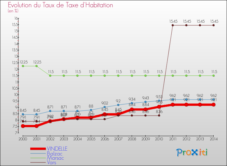 Evolution du taux de la taxe d'habitation pour VINDELLE et les communes proches de 2000 à 2014 Comparaison des taux de la taxe d'habitation pour VINDELLE et les communes voisines de 2000 à 2014