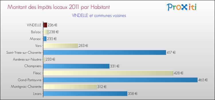 Montant des impôts locaux par Habitant pour VINDELLE et les communes proches Comparaison des impôts locaux par habitant pour VINDELLE et les communes voisines