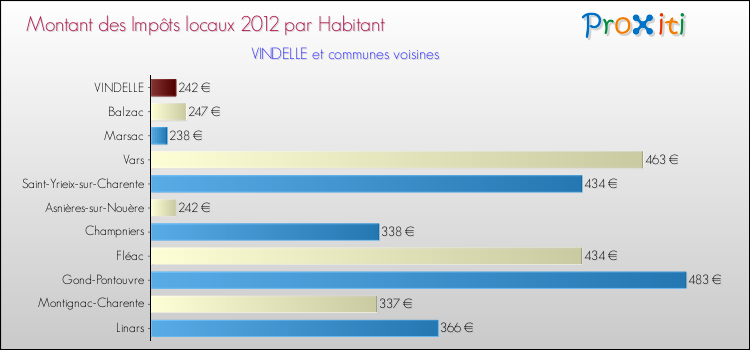 Montant des impôts locaux par Habitant pour VINDELLE et les communes proches Comparaison des impôts locaux par habitant pour VINDELLE et les communes voisines