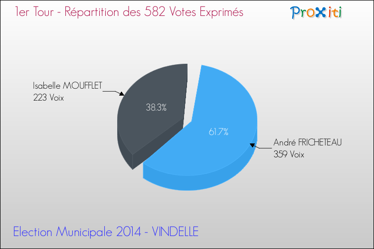 Répartition des votes exprimés au 1er Tour des Elections Municipales 2014 de la commune de VINDELLE Elections Municipales 2014 - Répartition des votes exprimés au 1er Tour pour la commune de VINDELLE